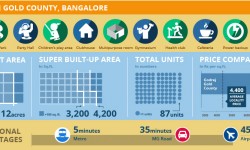 प्रोजेक्ट वॉच: गोदरेज गोल्ड काउंटी 