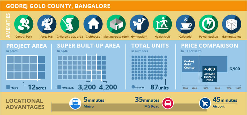 Project Watch: Godrej Gold County