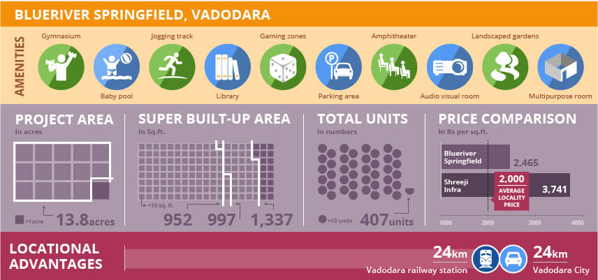 Project Watch:  Blueriver Springfield, Vadodara