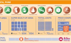 प्रोजेक्ट वॉच: ओक विस्टा, पुणे 