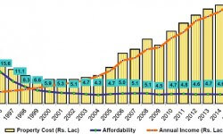 क्या आज भारत में घरों में अधिक किफायती हैं? 