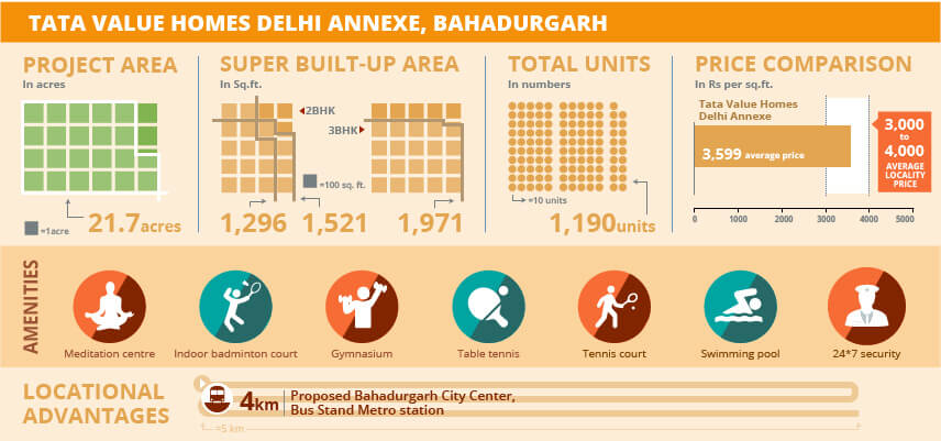 प्रोजेक्ट वॉच: टाटा वैल्यू होम्स, दिल्ली एनेक्सी 