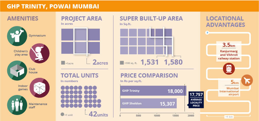 प्रोजेक्ट वॉच: जीएचपी ट्रिनिटी, पवई मुंबई 