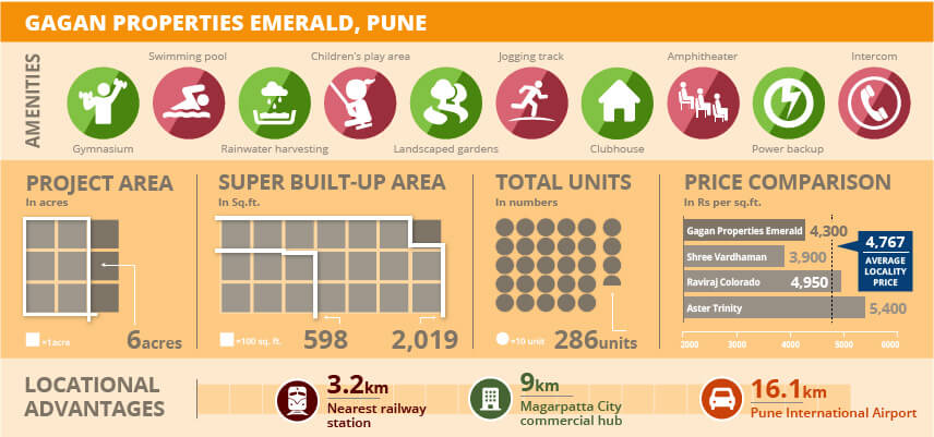 Project Watch: Gagan Properties Emerald, Pune