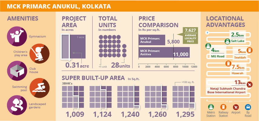 प्रोजेक्ट वॉच: एमसीके प्रिमारक अनुकुल, कोलकाता 
