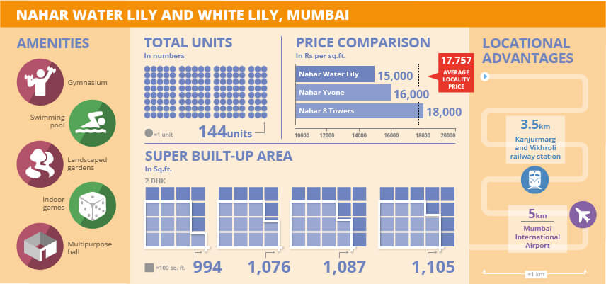 Project Watch: Nahar Water Lily and White Lily, Mumbai