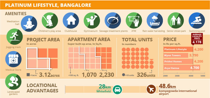Project Watch: Platinum Lifestyle by Sai Associates