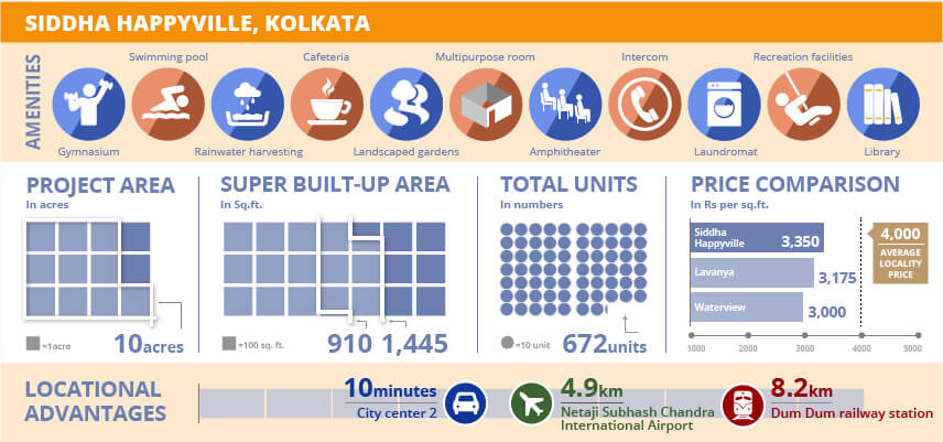 Project Watch:  Siddha HappyVille, Kolkata