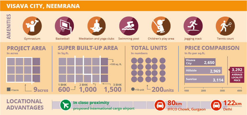 Project Watch:  Visava City, Gurgaon