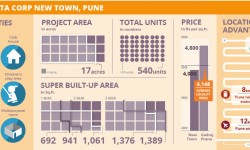 प्रोजेक्ट वॉच: वेदांत कॉर्प न्यू टाउन, पुणे 
