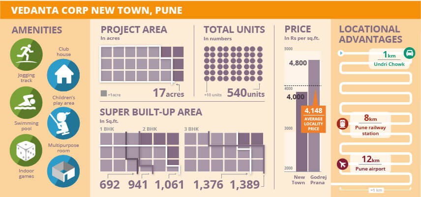 Project Watch: Vedanta Corp New Town, Pune