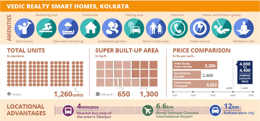 Project Watch: Vedic Realty Smart Homes, Kolkata