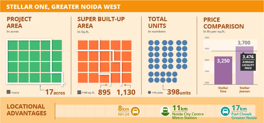 Project Watch : Stellar One, Noida