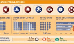 प्रोजेक्ट वॉच: ब्रिगेड स्पार्कल, मैसूर 