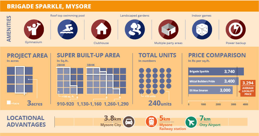 प्रोजेक्ट वॉच: ब्रिगेड स्पार्कल, मैसूर 