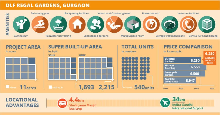 प्रोजेक्ट वॉच: डीएलएफ रीगल गार्डन, गुड़गांव 