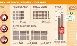 प्रोजेक्ट ऑफ द वीक: महिंद्रा लाइफस्पेसेस अश्विता, हैदराबाद 
