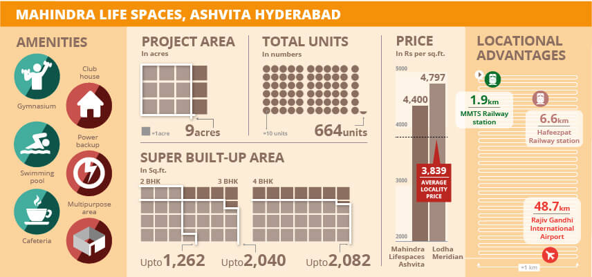 प्रोजेक्ट ऑफ द वीक: महिंद्रा लाइफस्पेसेस अश्विता, हैदराबाद 