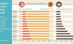 भारत को तेजी से शहरीकरण की आवश्यकता क्यों है 
