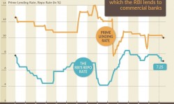 क्या ब्याज दरों में गिरावट आई अगर रघुराम राजन का नतीजे रिपो दर में कटौती? 