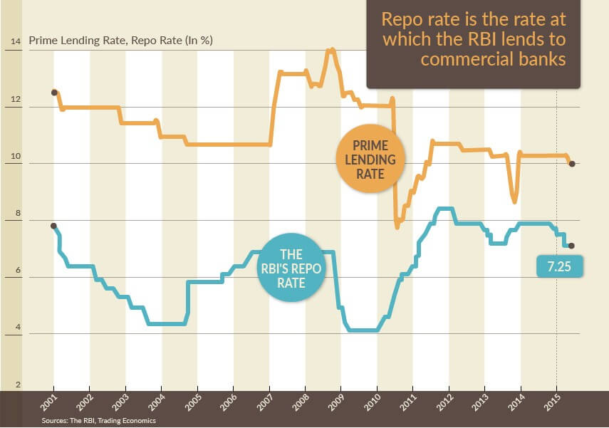 Would Interest Rates Decline If Raghuram Rajan Cuts The Repo Rate?