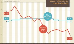 क्या आरबीआई को रिपो दर में कटौती करनी चाहिए? 