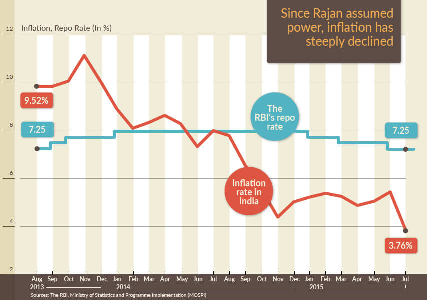 Should The RBI Cut The Repo Rate?