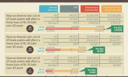 आपका गृह ऋण ईएमआई कैसे गिर सकता है यदि रघुराम राजन कटौती रेपो रेट 