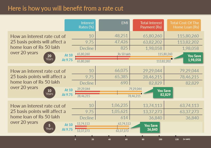 आपका गृह ऋण ईएमआई कैसे गिर सकता है यदि रघुराम राजन कटौती रेपो रेट 