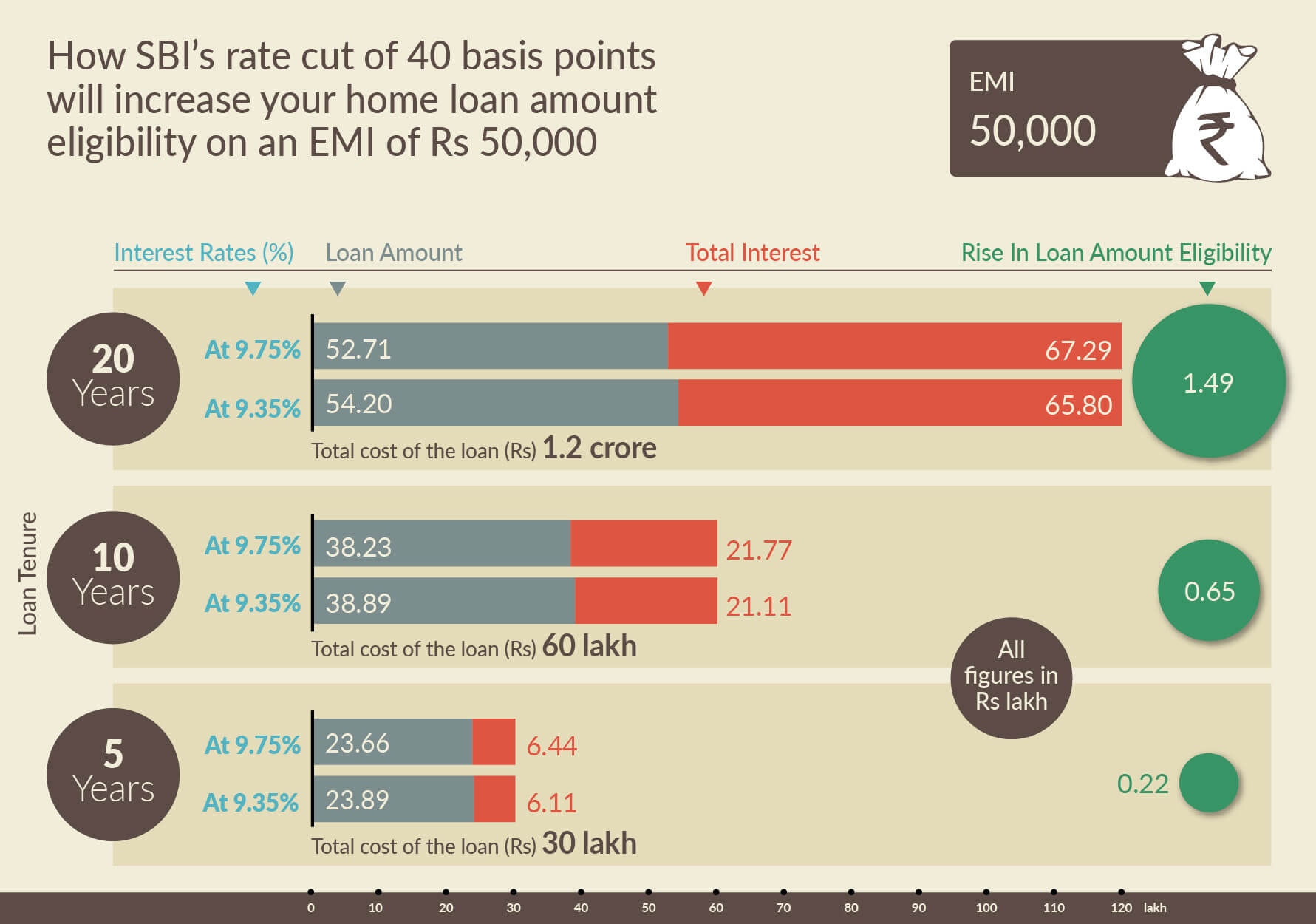 एसबीआई का इंटरेस्ट रेट कैट होम खरीदारों को मदद करेगा 