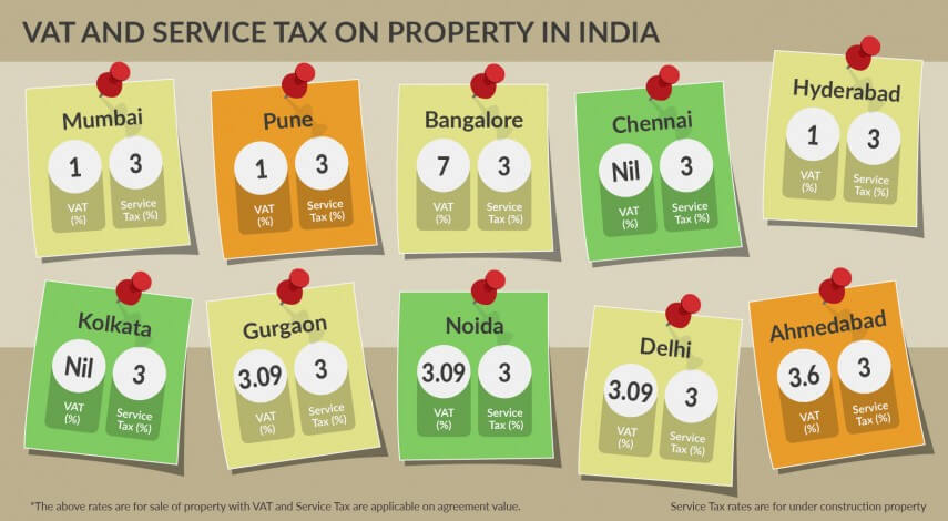 These Indian States Levy No VAT On Property