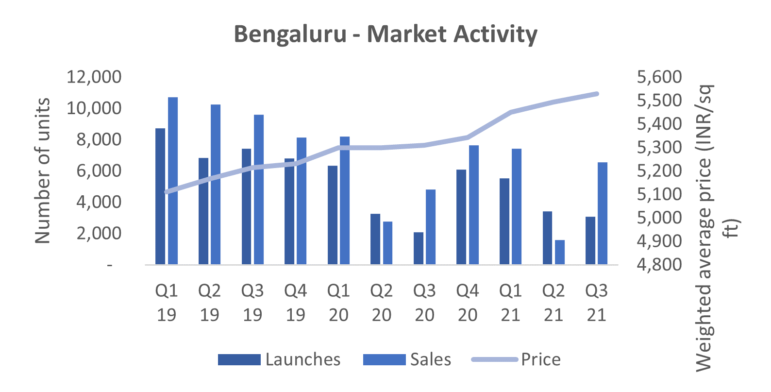 Third quarter points to a quick rebound: Housing Sales up 12% YoY in Jan-Sep across 8 cities: PropTiger.com